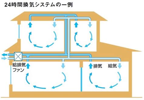 密閉空間 空氣流通